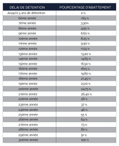 Tableau Abattements Impot Prélèvements Sociaux