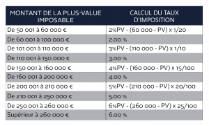 Tableau Calcul Surtaxe Plus Value