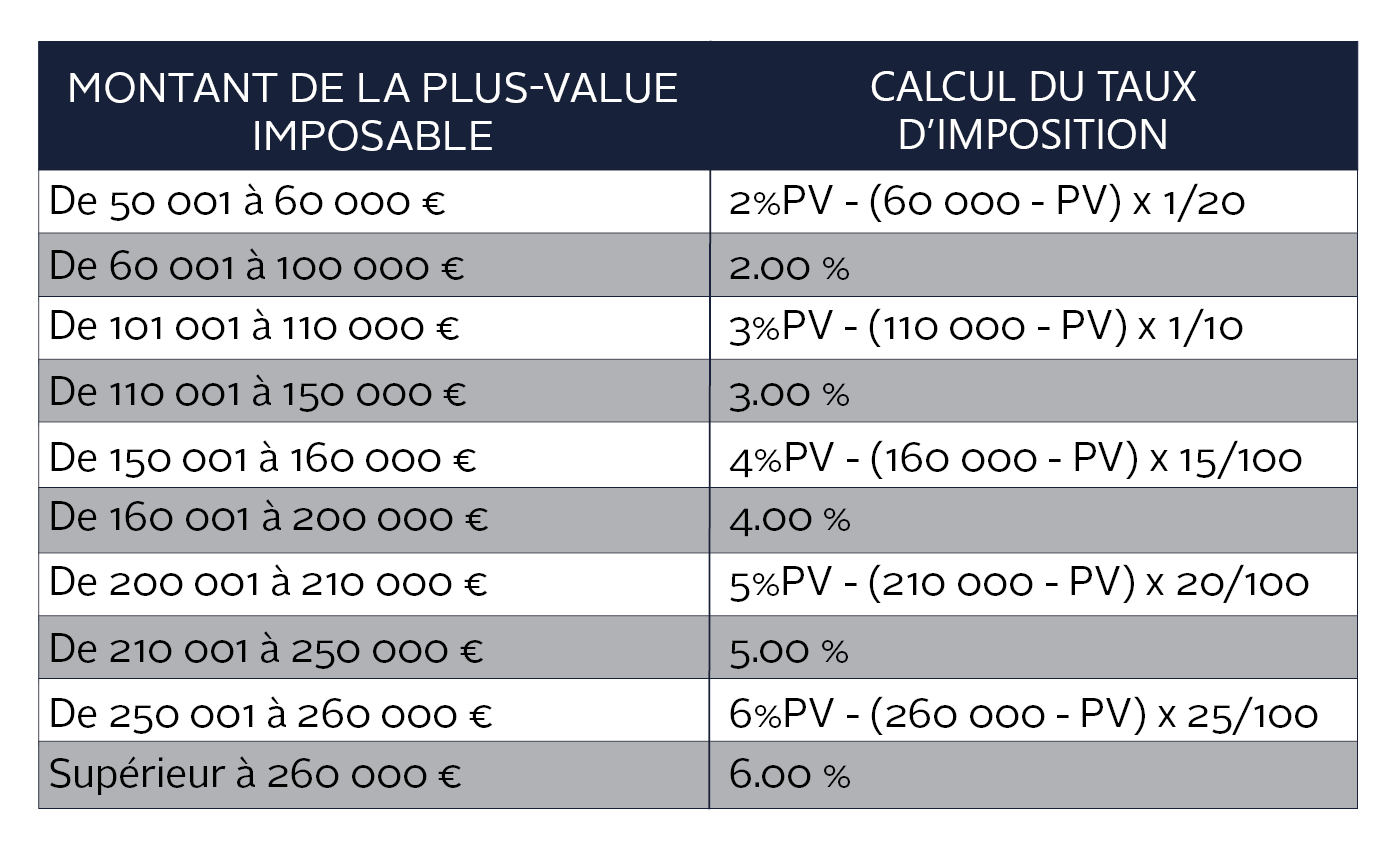 Calcul De La Plus Value Immobilière La plus value immobilière des particuliers Principe calcul Condate