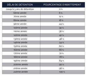 Tableau Taux Abattement Impot Sur Revenu