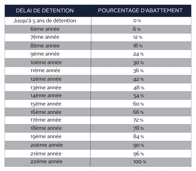 La plus-value immobilière des particuliers. Principe & calcul - Condate